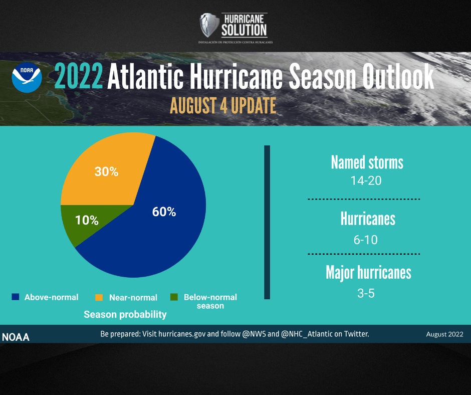 Actualización de la temporada de huracanes agosto 2022