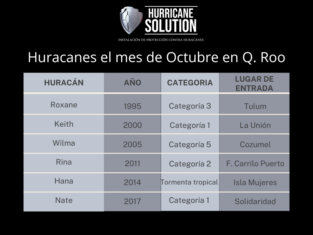 Hurricane Solution y los huracanes en octubre 