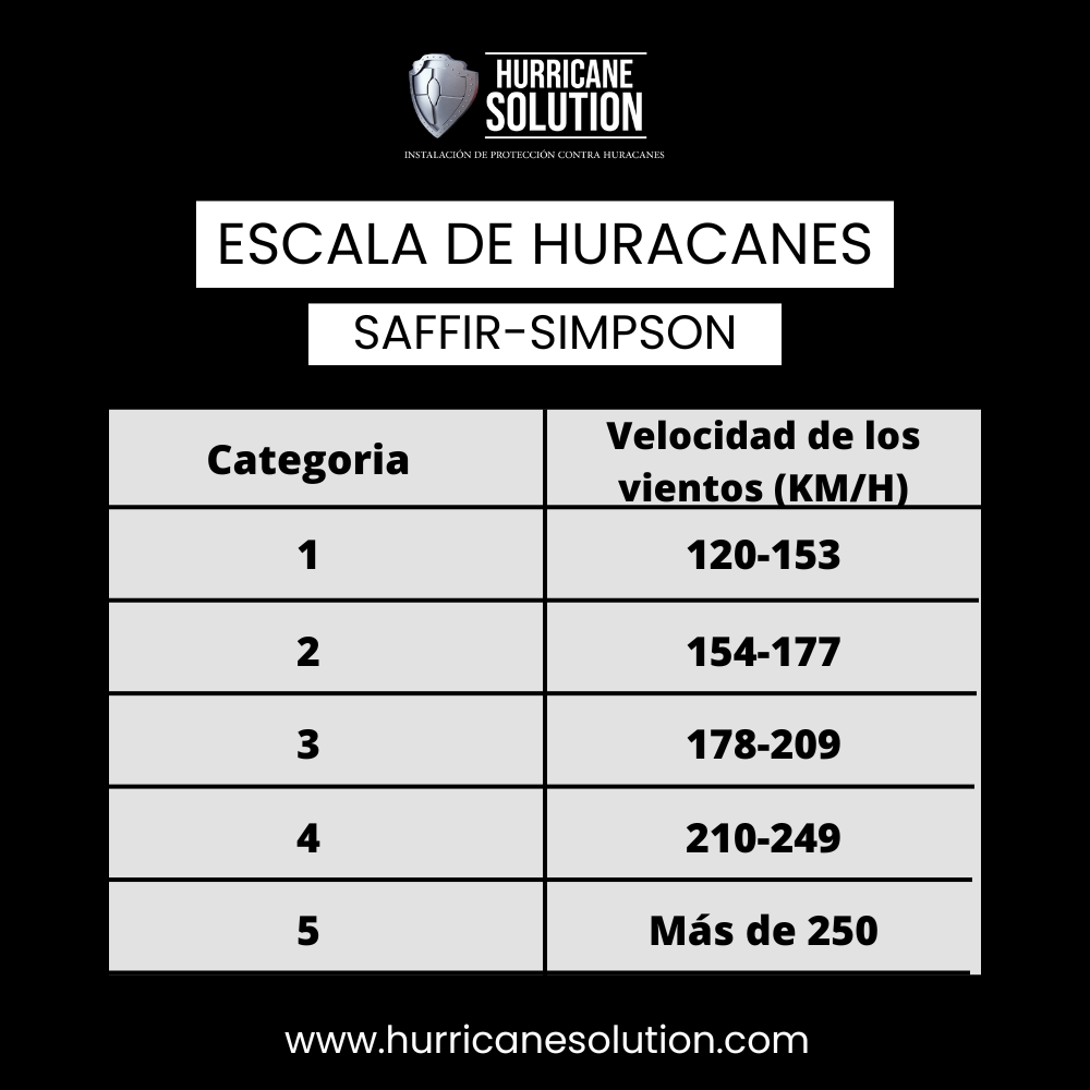 Desde 1970, el NHC utiliza la Escala Saffir-Simpson para clasificar la intensidad de los huracanes por su velocidad del viento.