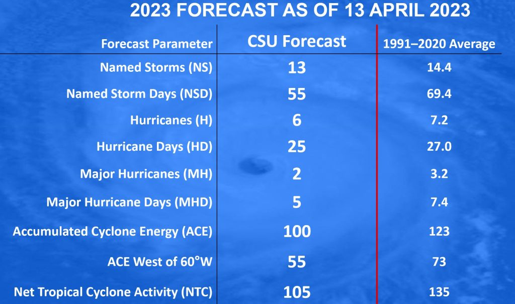 Primer pronostico de la temporada de huracanes 2023 de la Universidad Estatal de Colorado
