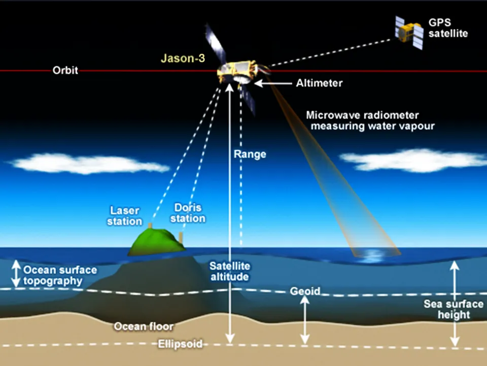 Los satélites Jason utilizan un altímetro para medir la altura de los océanos en todo el mundo. A partir de estas mediciones del nivel del mar, los científicos derivan el contenido de calor del océano con el fin de prever la intensificación de un ciclón. Crédito: NOAA