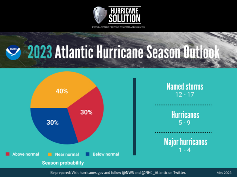 Pronóstico oficial de huracanes en el atlántico 2023