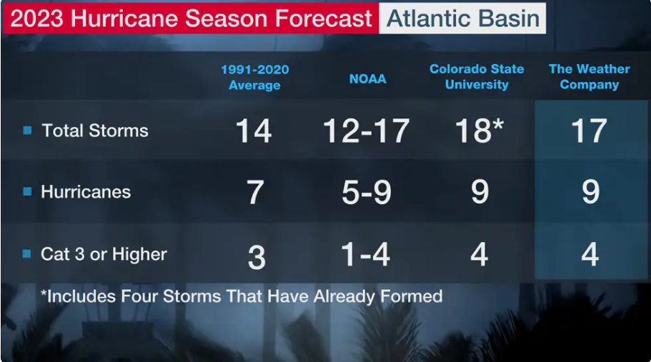 Las últimas perspectivas de la temporada de huracanes en el Atlántico para 2023, a 6 de julio. Las perspectivas de la Universidad Estatal de Colorado incluyen cuatro tormentas que ya se han formado antes del 6 de julio.