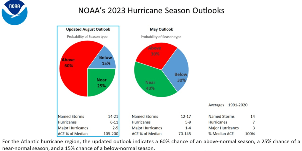 Actualización del pronóstico de la temporada de huracanes 2023 por la NOOA 
