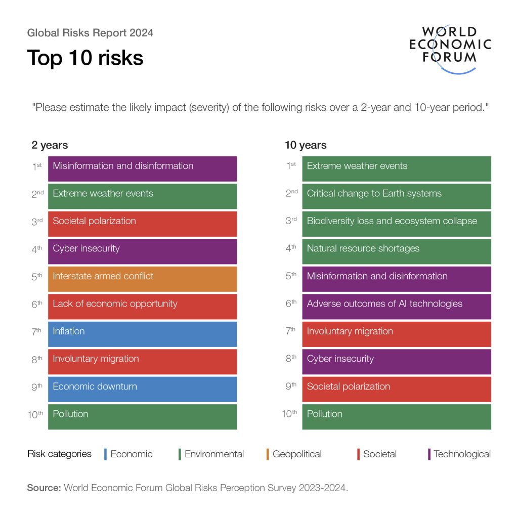 Los riesgos relacionados con la desinformación y el clima dominarán las amenazas mundiales en los próximos años. Image: Informe sobre Riesgos Globales 2024, Foro Económico Mundial