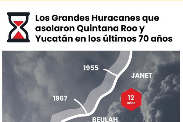 Grandes Huracanes en Quintana Roo y Yucatan - Wilma - Janet - Isidoro - Gilberto - Beluah